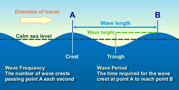 Diagram showing parts of a water wave, useful for explaining swell height and period.